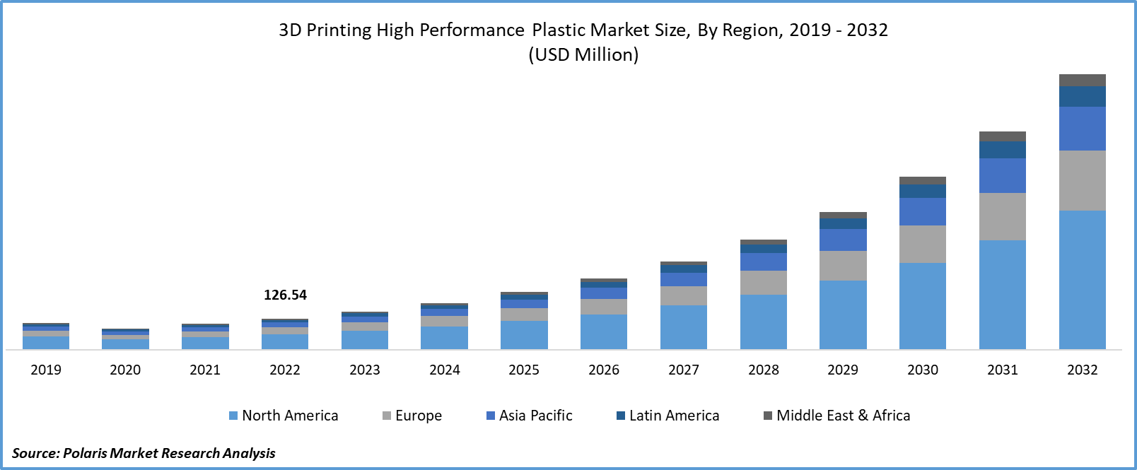 3D Printing High Performance Plastic Market Size